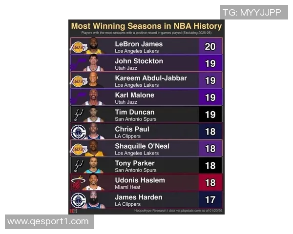 NBA历史30分10助场次排行榜揭晓大O领衔哈登紧随其后詹姆斯东契奇也在榜单中