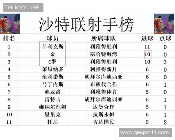 沙特联最新积分榜:利雅得胜利紧追新月升至第二名差距仅4分 沙特联最新积分榜:利雅得胜利紧追新月升至第二名差距仅4分